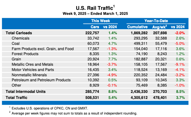 Weekly table showing U.S. carload rail traffic by commodity type, plus overall intermodal volume