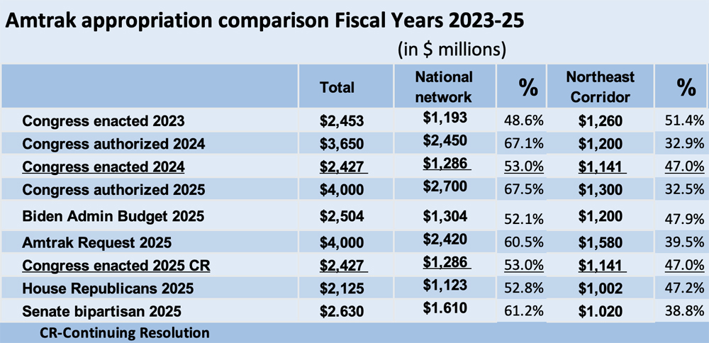 Table showing Amtrak appropriations, fiscal years 2023-25