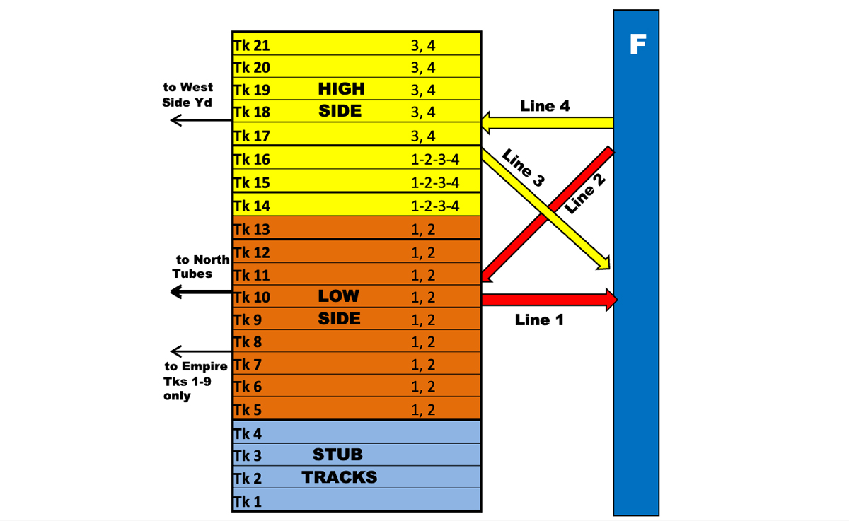 Schematic diagram of tracks at New York's Penn Station, and the tubes of the East River tunnel to which they connect