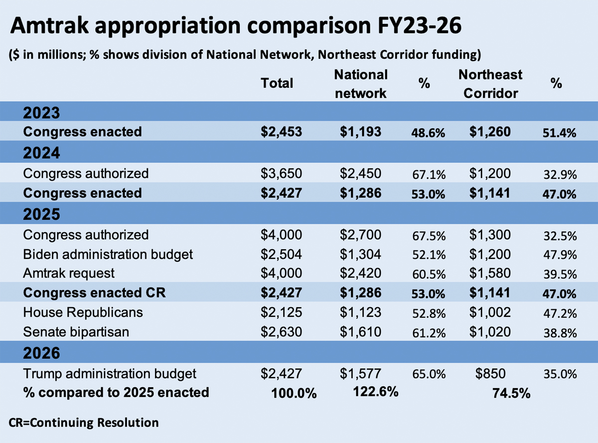 Table comparing Amtrak appropriations from 2023 through 2025 to the Trump administration proposal for 2026