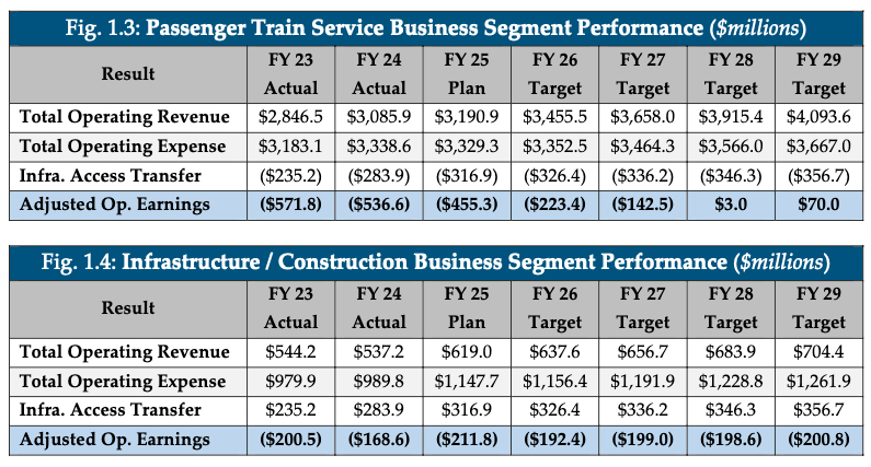 Table showing actual or projected Amtrak earnings/losses for "passenger train" and "infrastructure/construction" business segments