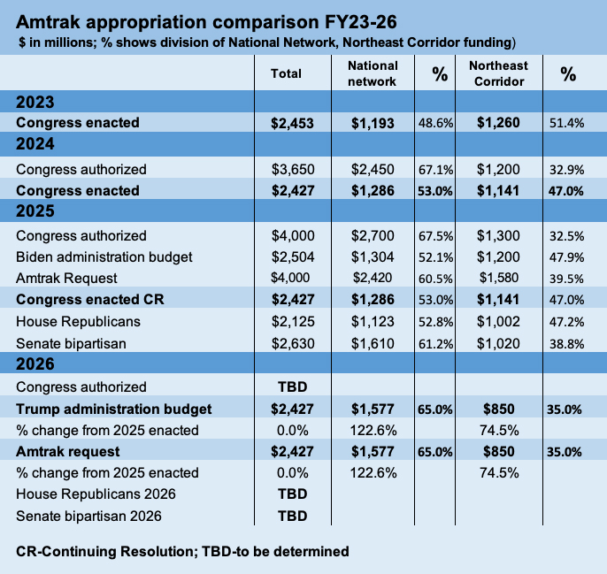 Table showing Amtrak budget proposals from president, Congress, and Amtrak for fiscal years 2023 to 2026. 