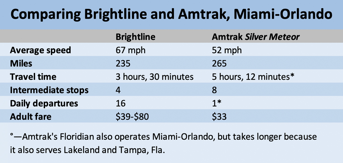 Table comparing speed and other details of Brightline and Amtrak service between Miami and Orlando, Fla.