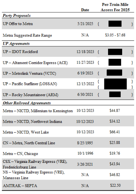 Table of commuter railroad access fees with some numbers blacked out.