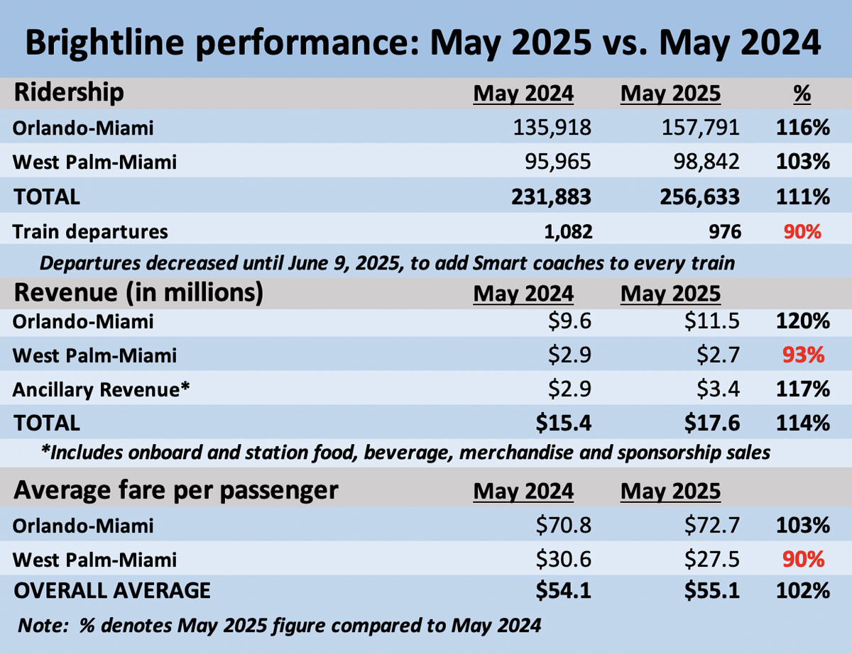 Table comparing Brightline ridership and revenue of May 2024 with May 2025