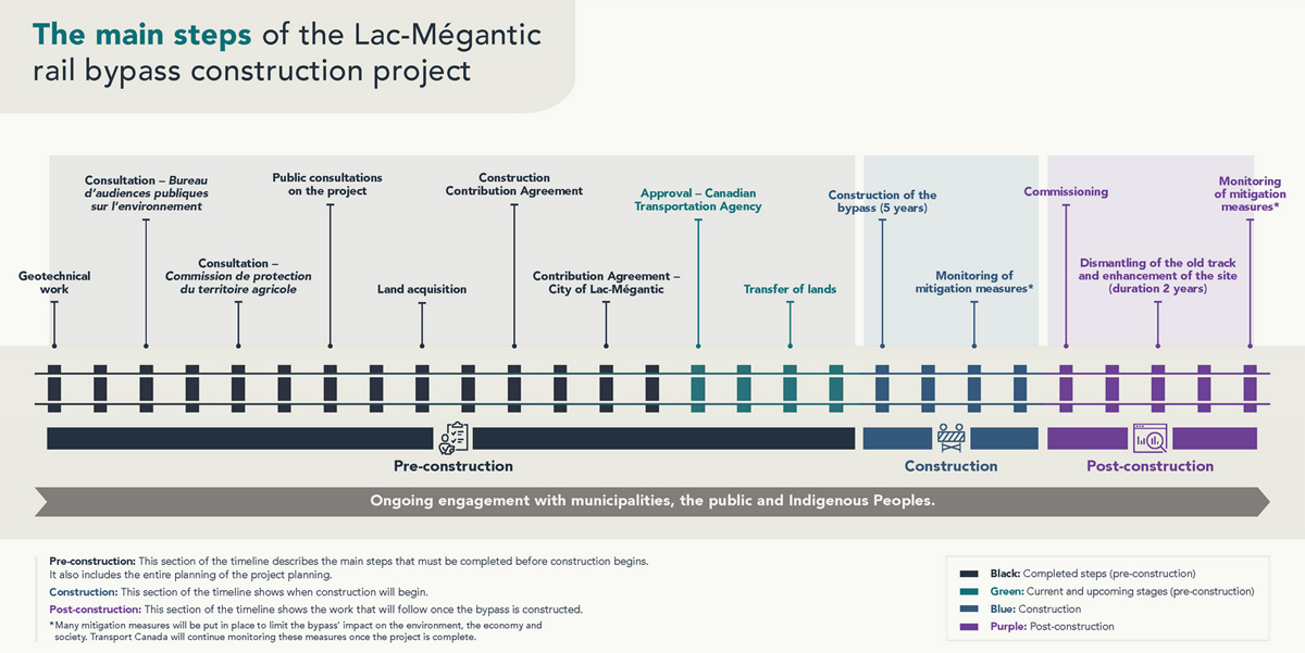 Illustration showing steps in Lac-Megantic bypass project