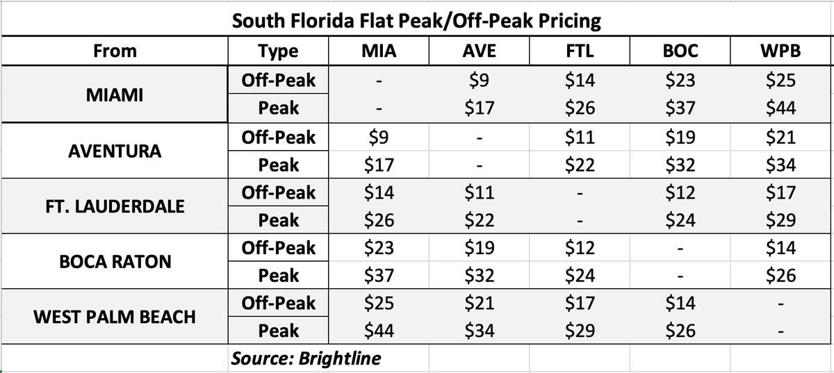 Table showing Brightline ticket prices in South Florida