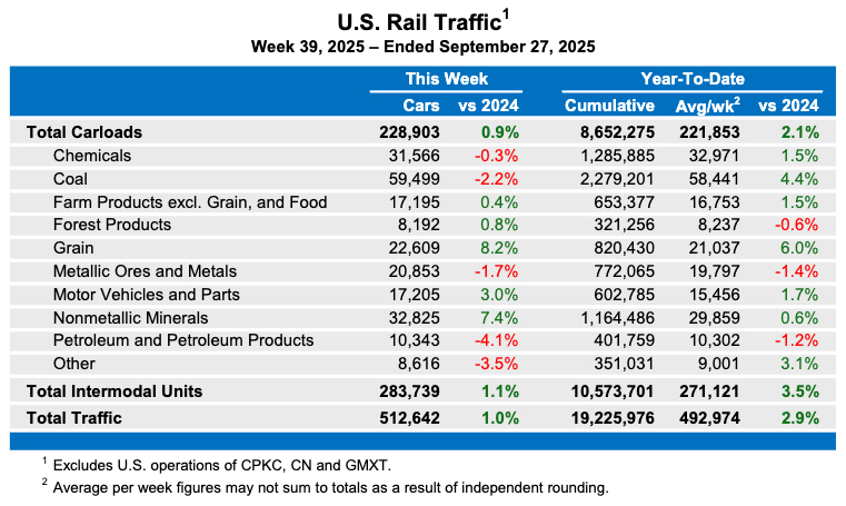 Weekly table showing U.S. carload rail traffic by commodity type, as well as overall intermodal volume