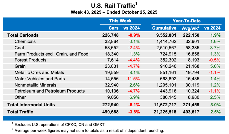 Weekly table showing U.S. carload rail traffic by commodity type, plus overall intermodal volume. This week's stats show an overall decline of 3.8%