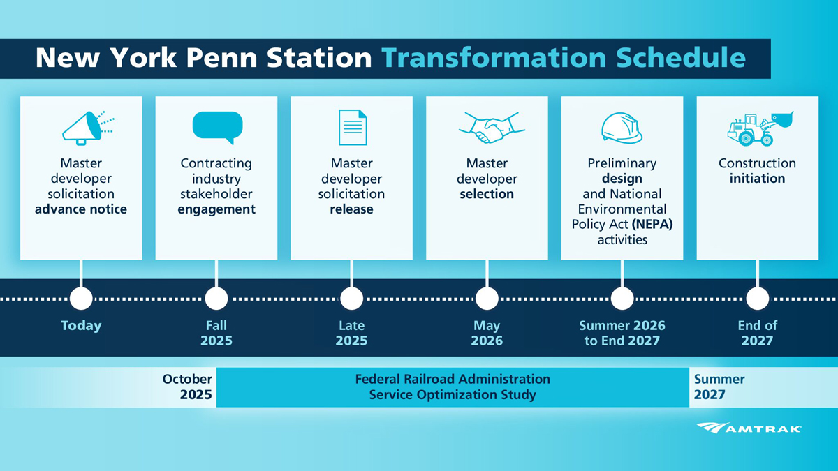 Graphic showing six steps in Penn Station project leading to the start of construction in 2027