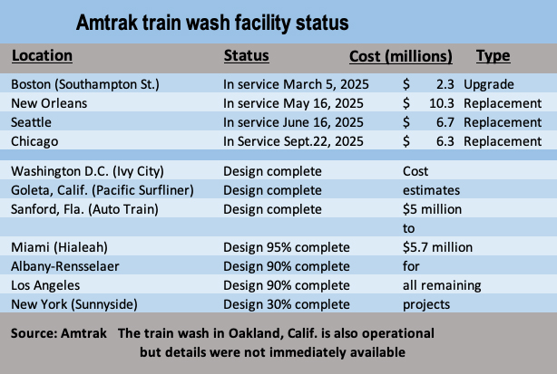 Table listing four new or rebuilt Amtrak train wash facilities now in service, and status of seven other projects still in progress