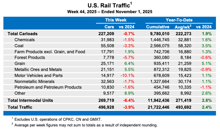 Weekly table showing U.S. carload rail traffic by commodity type, plus overall intermodal volume