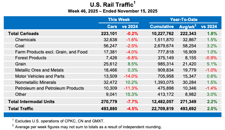 Weekly table showing U.S. carload rail traffic by commodity type, plus overall intermodal volume.