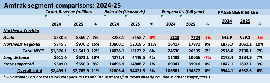 Table comparing revenue, ridership, and passenger-miles for Amtrak's Northeast Corridor, Long-distance, and state-supported segments