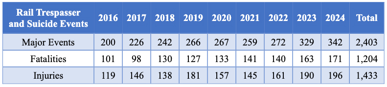 Yearly statistics on transit incidents, fatalities, and injuries.