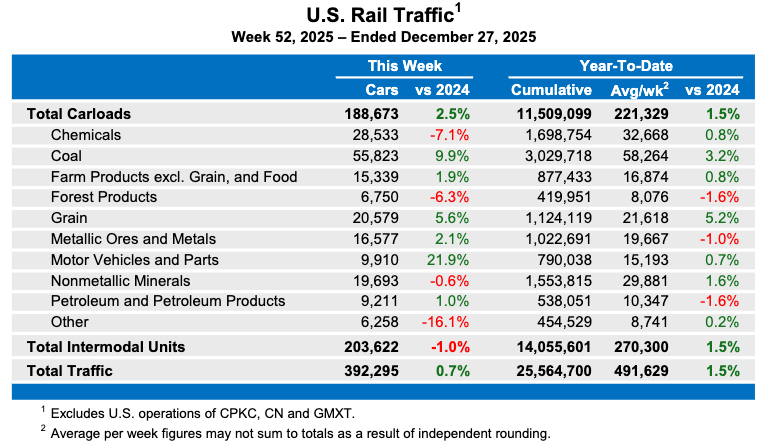 U.S. weekly rail traffic shows small gain to conclude 2025