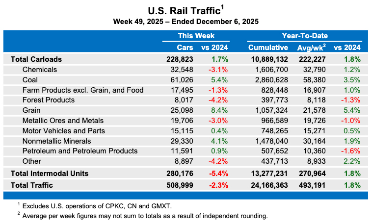 Weekly table showing U.S. carload rail traffic by commodity type, plus overall intermodal volume.