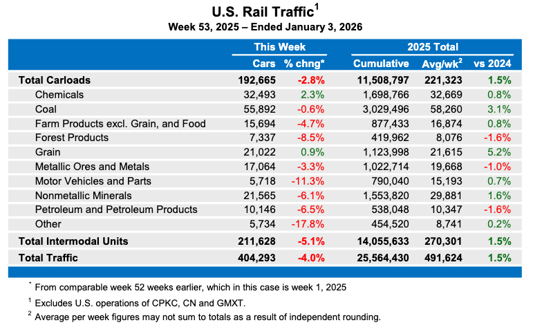 Weekly U.S. rail traffic shows 4% drop