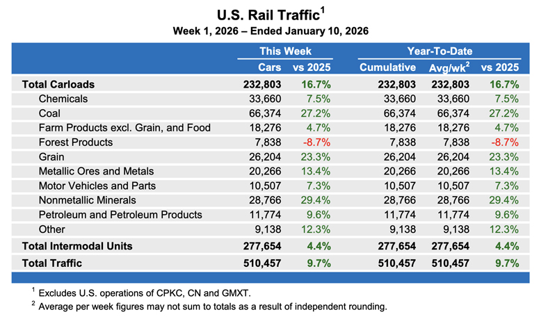 Weekly table showing U.S. carload rail traffic by commodity type, plus overall intermodal volume