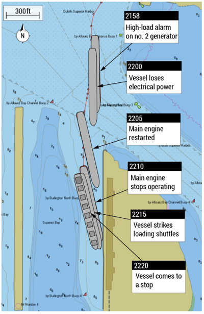 Illustration of incident in which ship struck taconite loading dock