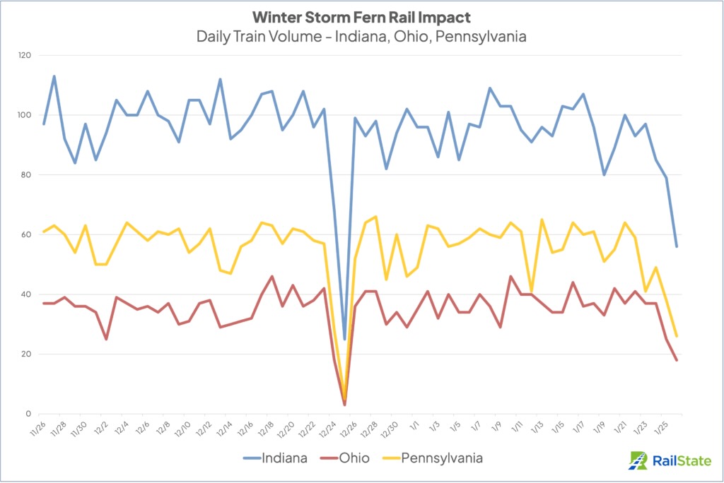 Graph showing drop in train volume during January 2026 winter storm