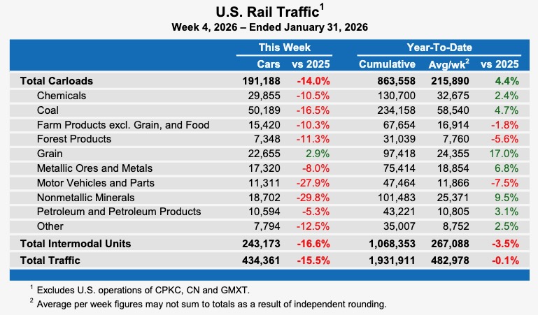 Weekly table showing U.S. carload rail traffic by commodity type, plus overall intermodal volume