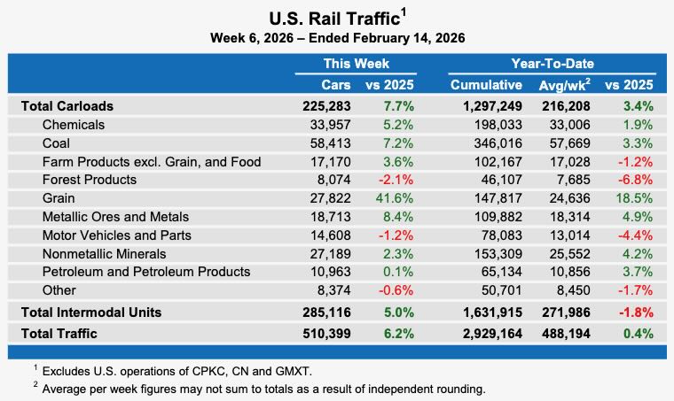 U.S. rail traffic rebounds after two weeks of declines