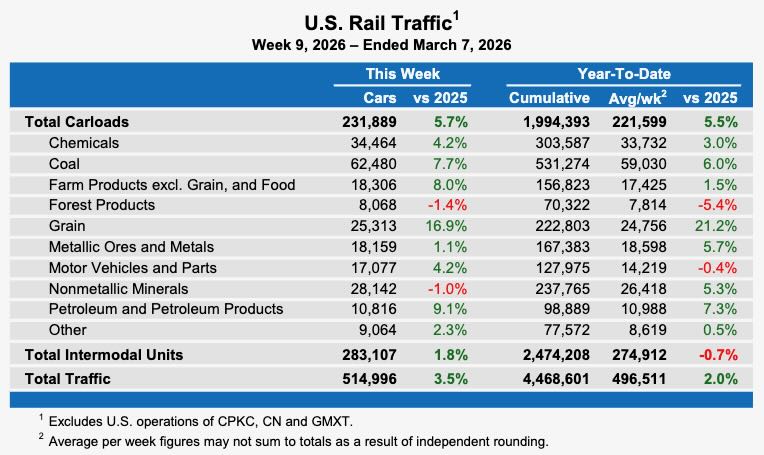Weekly table showing U.S. carload rail traffic by commodity type, plus overall intermodal volume