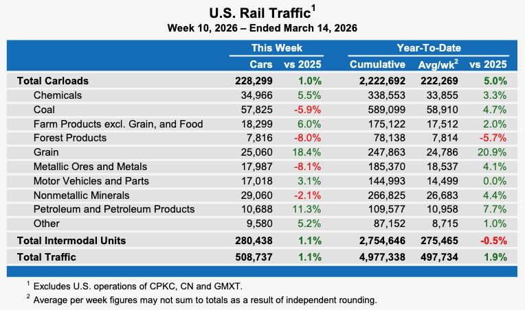 Weekly table showing U.S. carload rail traffic by commodity type, plus overall intermodal volume